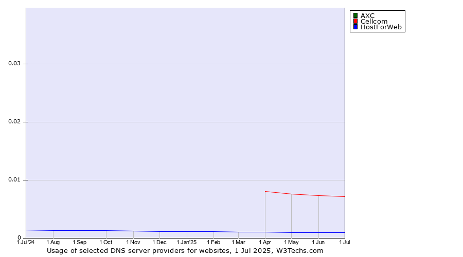Historical trends in the usage of AXC vs. Cellcom vs. HostForWeb