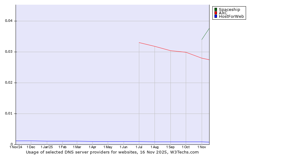 Historical trends in the usage of Spaceship vs. AXC vs. HostForWeb