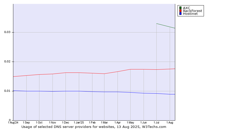 Historical trends in the usage of AXC vs. RackForest vs. Hostinet