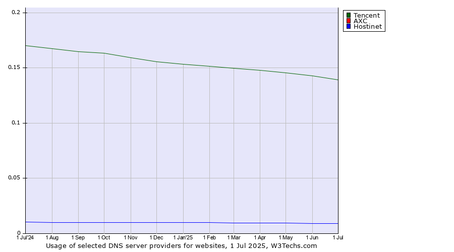 Historical trends in the usage of Tencent vs. AXC vs. Hostinet