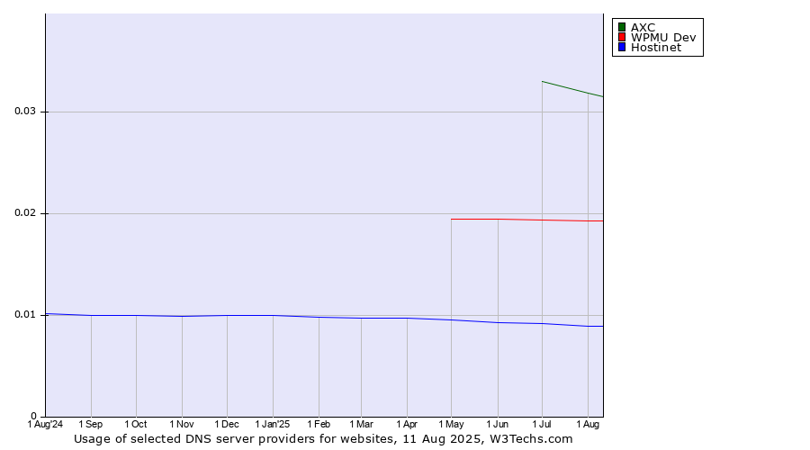 Historical trends in the usage of AXC vs. WPMU Dev vs. Hostinet