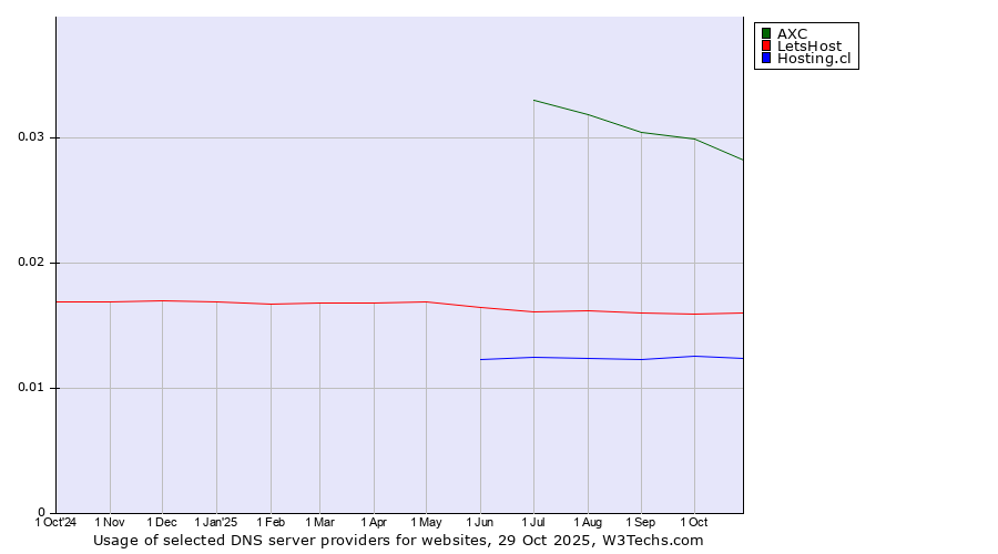 Historical trends in the usage of AXC vs. LetsHost vs. Hosting.cl