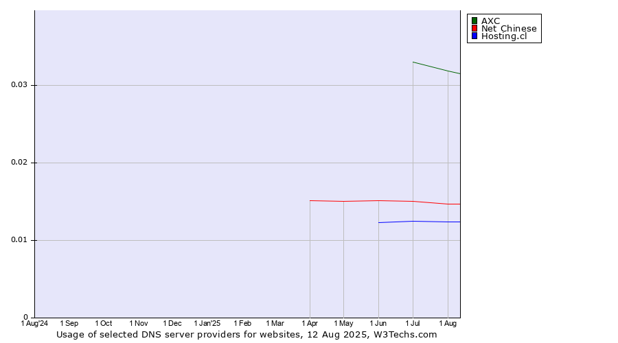 Historical trends in the usage of AXC vs. Net Chinese vs. Hosting.cl