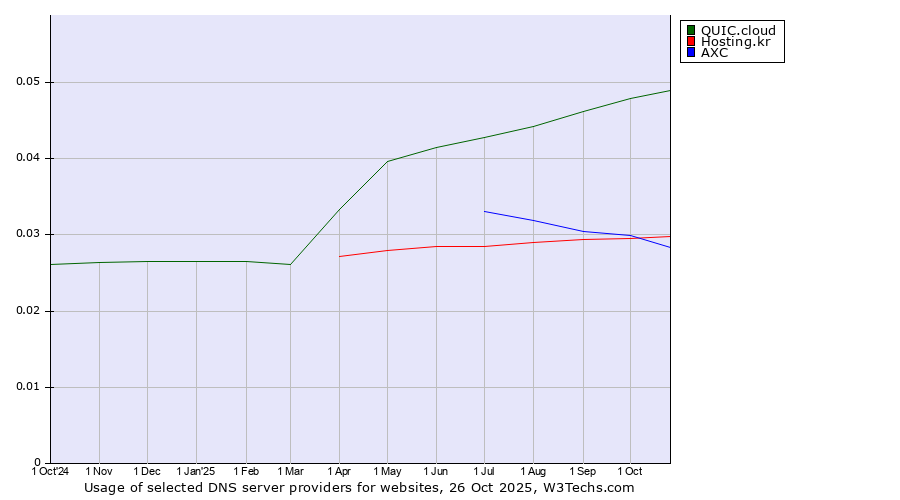 Historical trends in the usage of QUIC.cloud vs. Hosting.kr vs. AXC