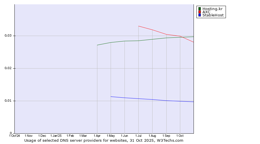 Historical trends in the usage of Hosting.kr vs. AXC vs. StableHost