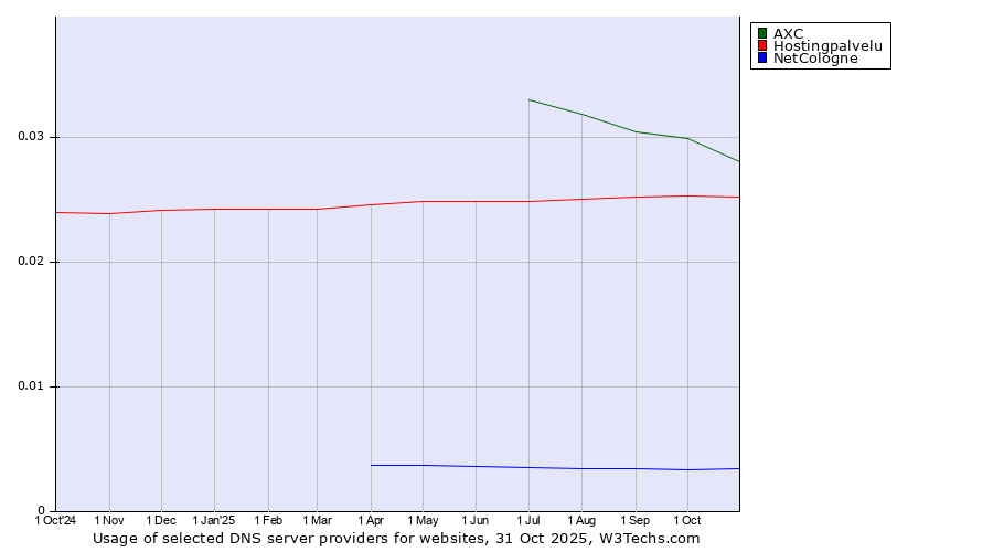 Historical trends in the usage of AXC vs. Hostingpalvelu vs. NetCologne
