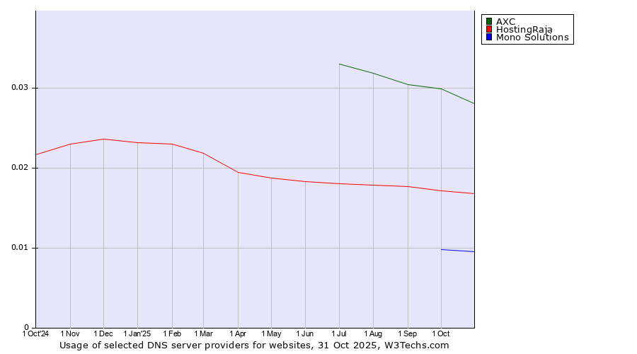 Historical trends in the usage of AXC vs. HostingRaja vs. Mono Solutions