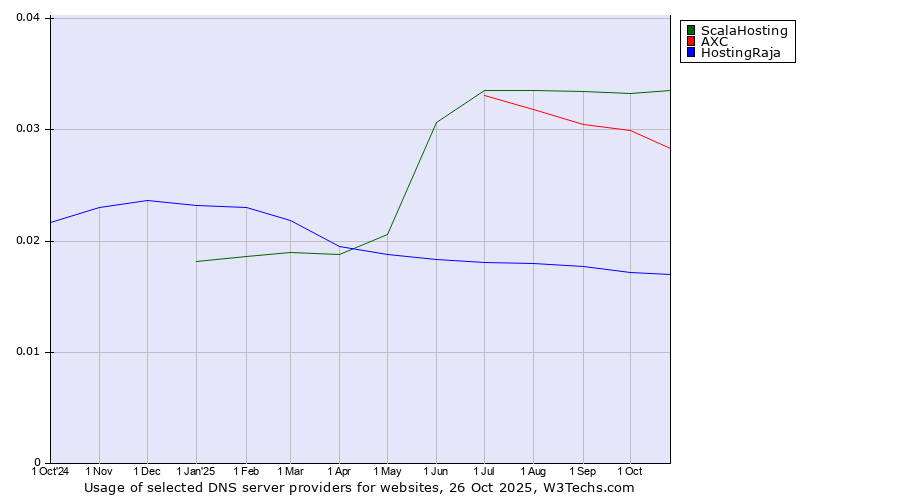 Historical trends in the usage of ScalaHosting vs. AXC vs. HostingRaja
