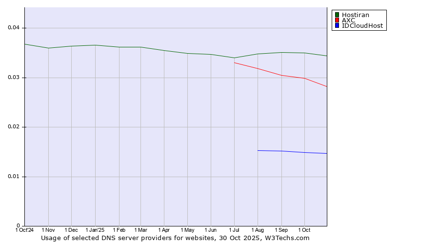 Historical trends in the usage of Hostiran vs. AXC vs. IDCloudHost