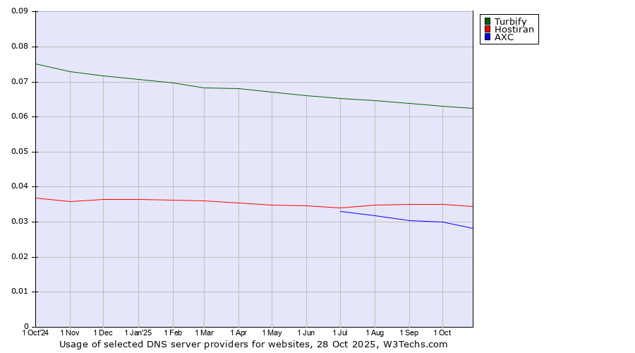 Historical trends in the usage of Turbify vs. Hostiran vs. AXC