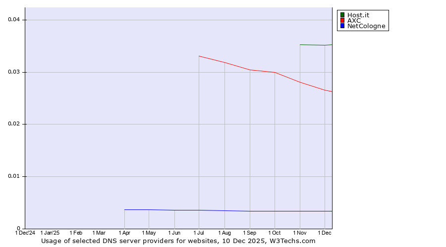 Historical trends in the usage of Host.it vs. AXC vs. NetCologne
