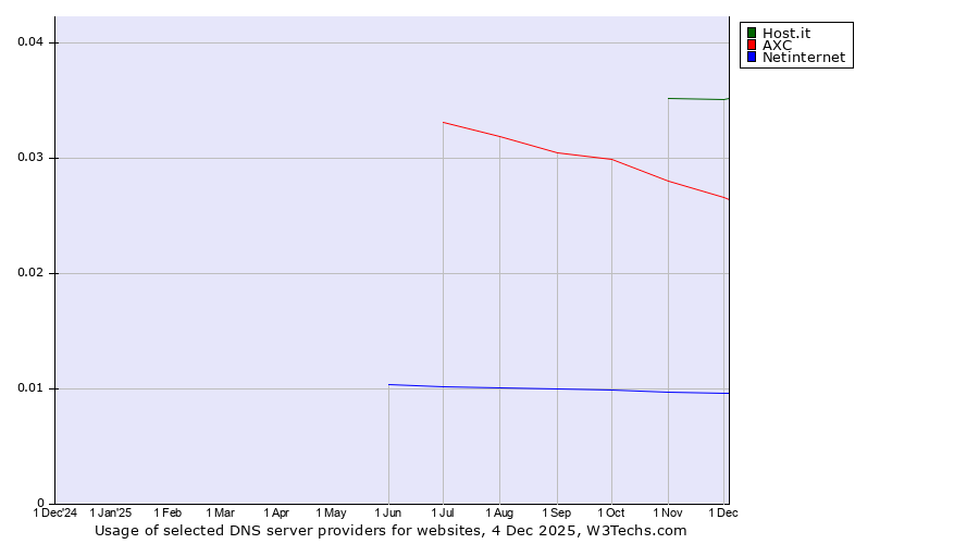 Historical trends in the usage of Host.it vs. AXC vs. Netinternet