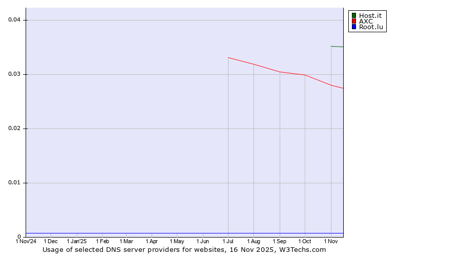 Historical trends in the usage of Host.it vs. AXC vs. Root.lu