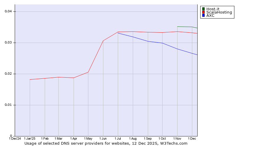 Historical trends in the usage of Host.it vs. ScalaHosting vs. AXC