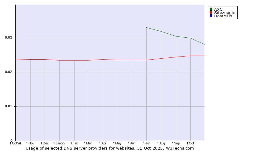 Historical trends in the usage of AXC vs. Sitezoogle vs. HostMDs