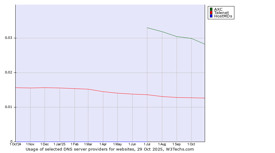 Historical trends in the usage of AXC vs. Telenet vs. HostMDs