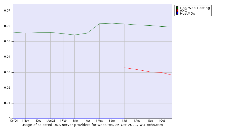Historical trends in the usage of H88 Web Hosting vs. AXC vs. HostMDs