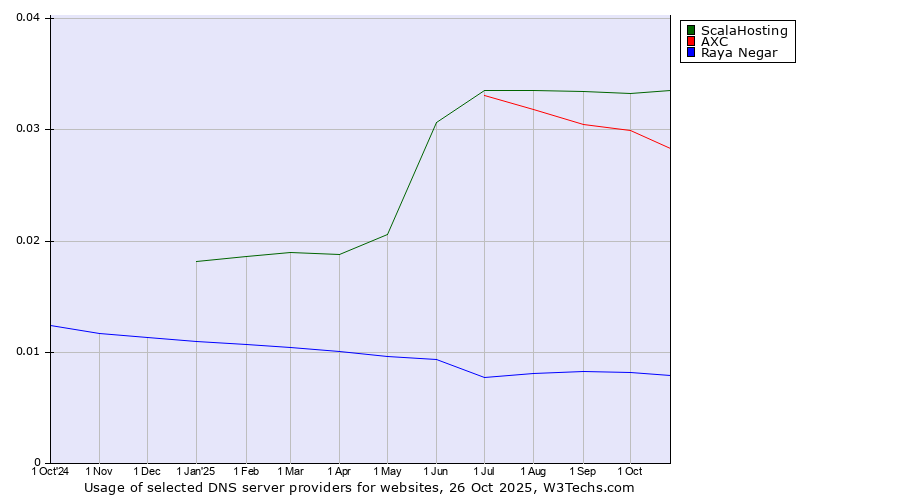Historical trends in the usage of ScalaHosting vs. AXC vs. Raya Negar