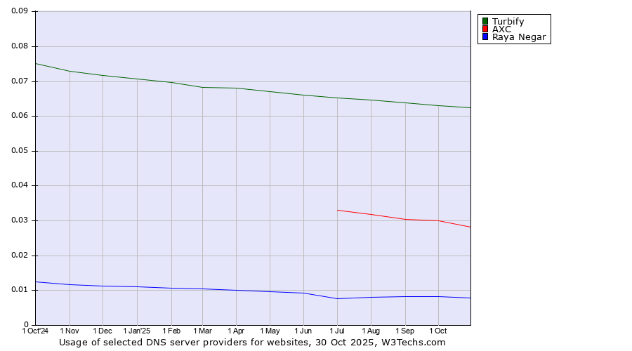 Historical trends in the usage of Turbify vs. AXC vs. Raya Negar