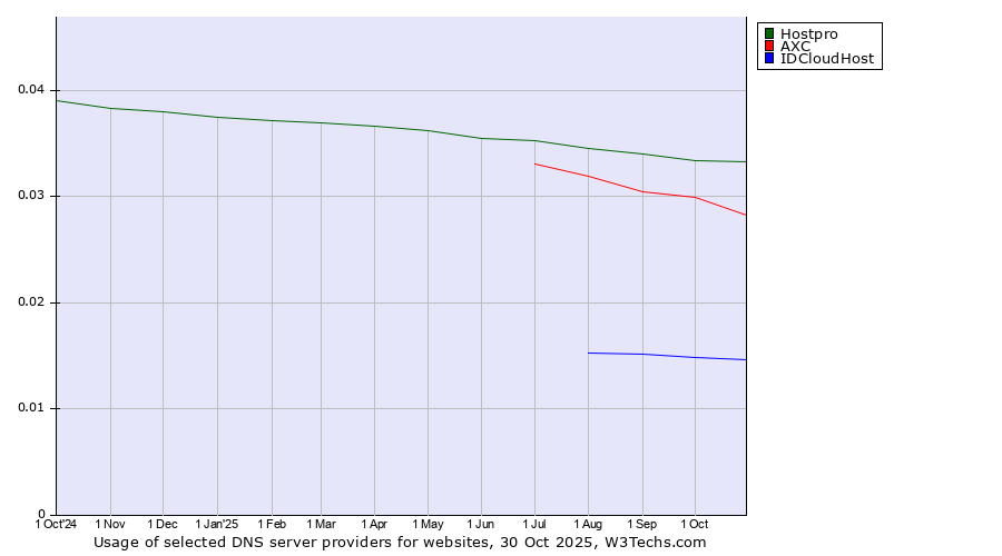 Historical trends in the usage of Hostpro vs. AXC vs. IDCloudHost