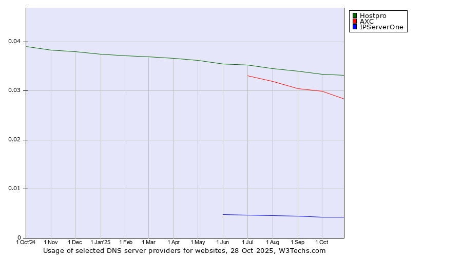 Historical trends in the usage of Hostpro vs. AXC vs. IPServerOne