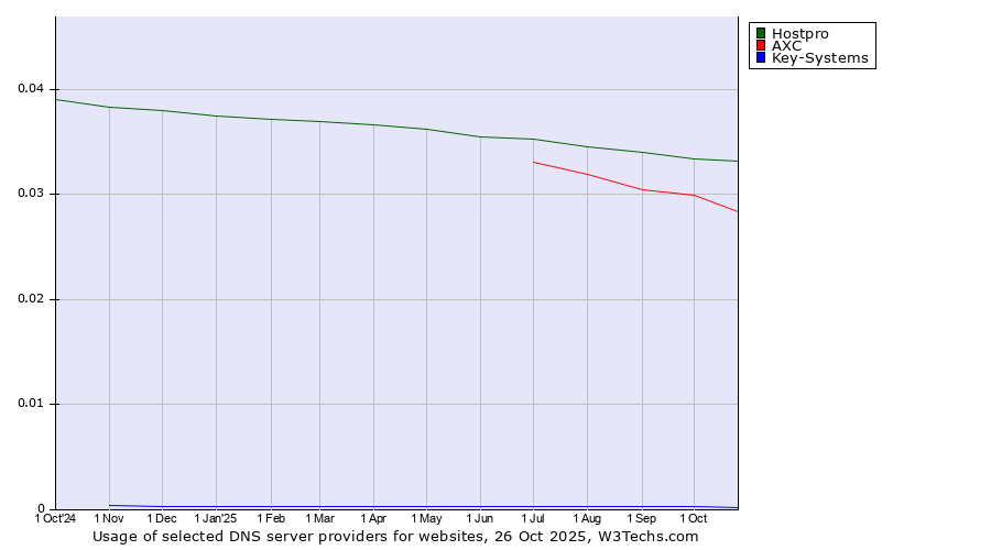 Historical trends in the usage of Hostpro vs. AXC vs. Key-Systems