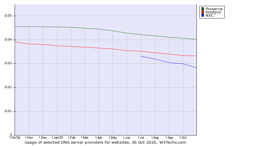 Historical trends in the usage of Proserve vs. Hostpro vs. AXC