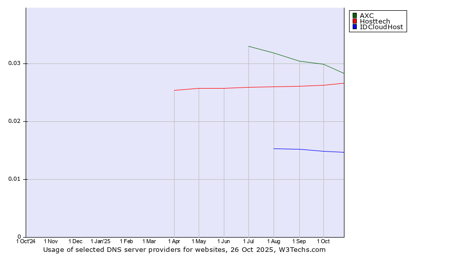 Historical trends in the usage of AXC vs. Hosttech vs. IDCloudHost