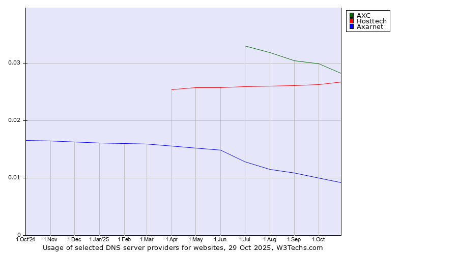 Historical trends in the usage of AXC vs. Hosttech vs. Axarnet