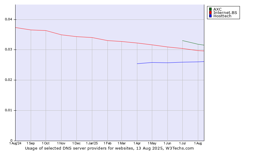 Historical trends in the usage of AXC vs. Internet.BS vs. Hosttech