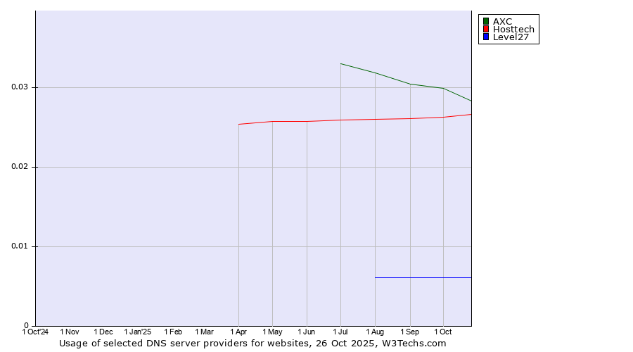 Historical trends in the usage of AXC vs. Hosttech vs. Level27