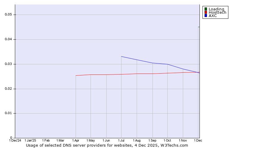 Historical trends in the usage of Loading vs. AXC vs. Hosttech