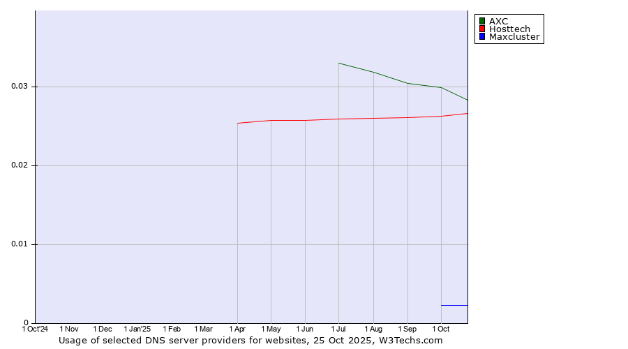 Historical trends in the usage of AXC vs. Hosttech vs. Maxcluster