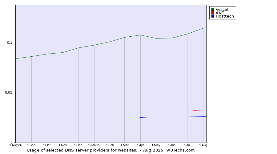 Historical trends in the usage of Vercel vs. AXC vs. Hosttech
