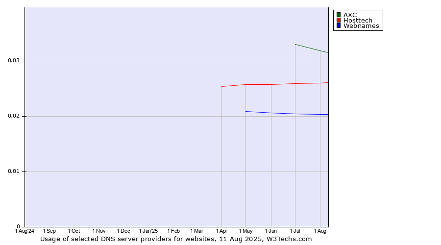 Historical trends in the usage of AXC vs. Hosttech vs. Webnames