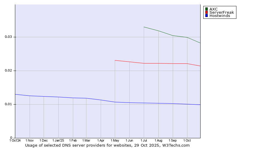 Historical trends in the usage of AXC vs. ServerFreak vs. Hostwinds