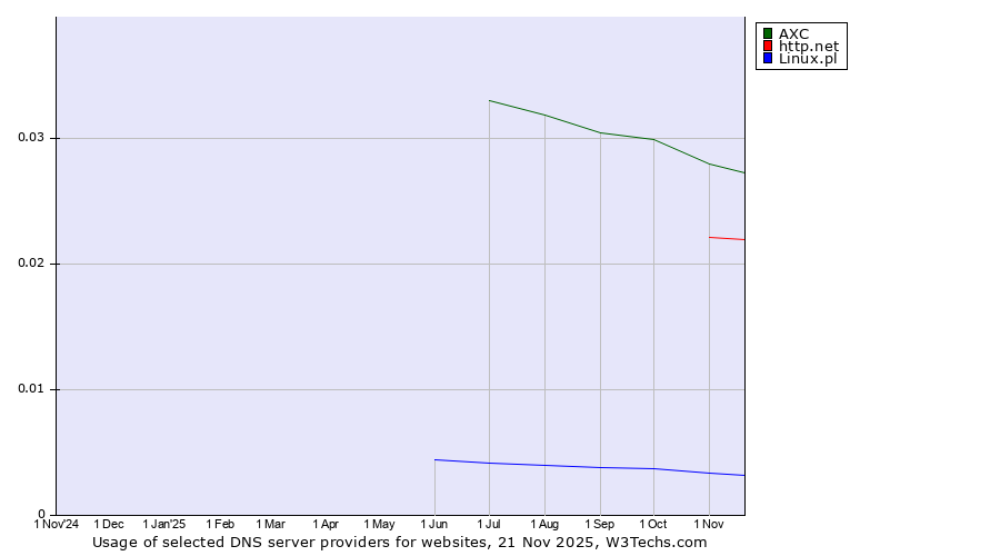 Historical trends in the usage of AXC vs. http.net vs. Linux.pl