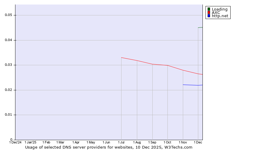 Historical trends in the usage of Loading vs. AXC vs. http.net