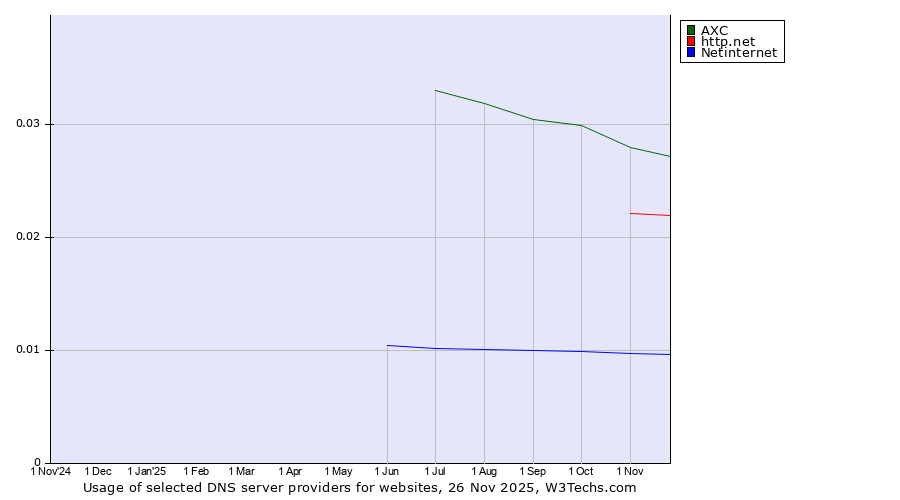 Historical trends in the usage of AXC vs. http.net vs. Netinternet