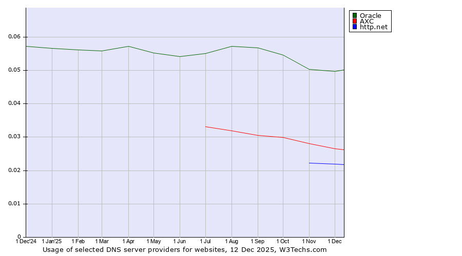 Historical trends in the usage of Oracle vs. AXC vs. http.net