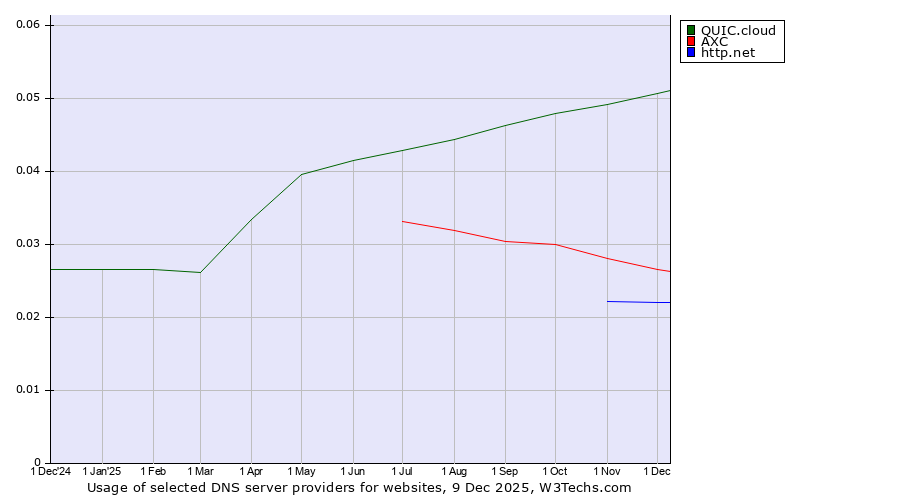 Historical trends in the usage of QUIC.cloud vs. AXC vs. http.net