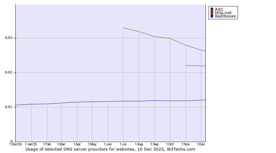 Historical trends in the usage of AXC vs. http.net vs. Raidboxes