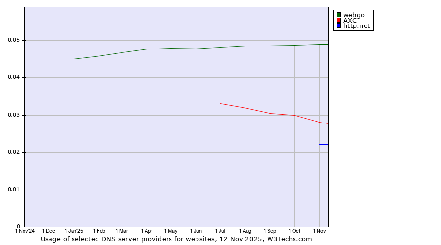 Historical trends in the usage of webgo vs. AXC vs. http.net