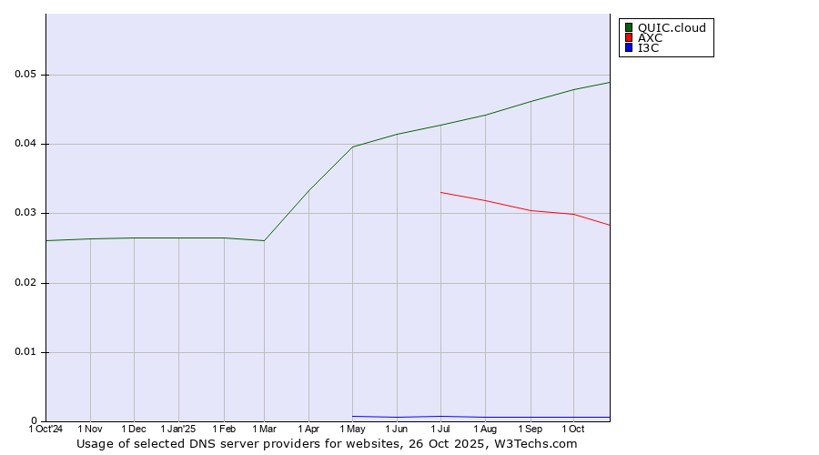 Historical trends in the usage of QUIC.cloud vs. AXC vs. I3C