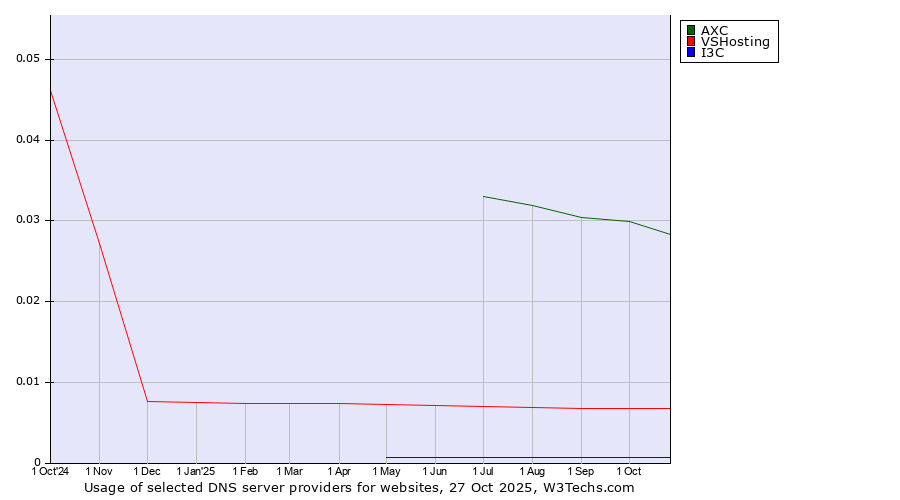 Historical trends in the usage of AXC vs. VSHosting vs. I3C