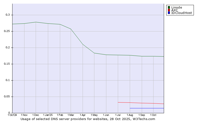Historical trends in the usage of Linode vs. AXC vs. IDCloudHost