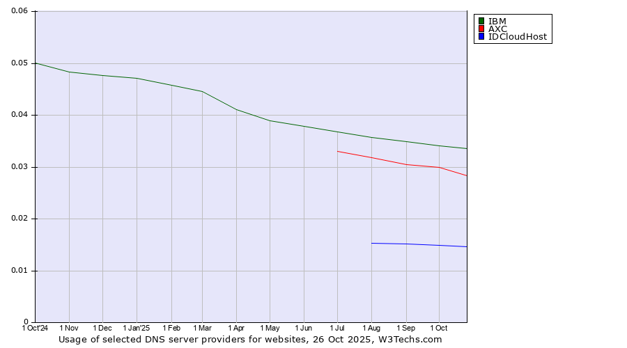 Historical trends in the usage of IBM vs. AXC vs. IDCloudHost