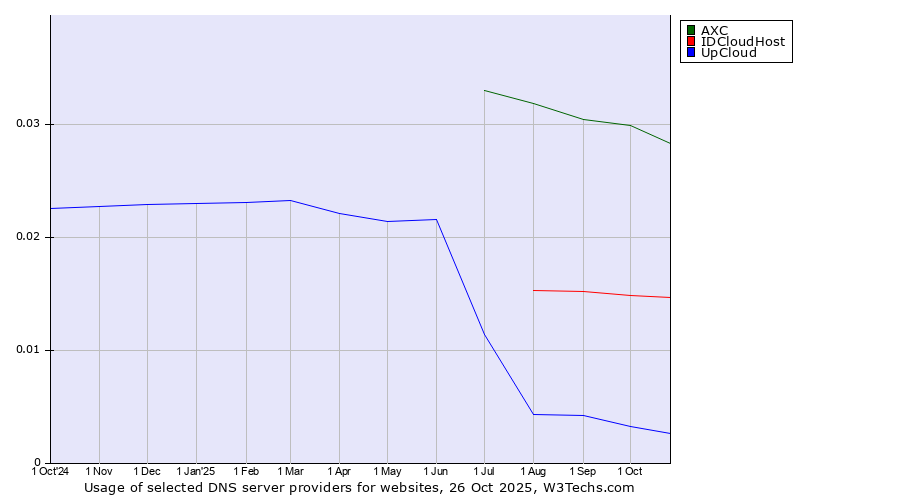 Historical trends in the usage of AXC vs. IDCloudHost vs. UpCloud
