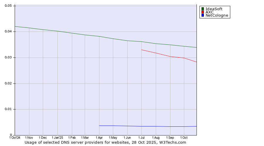 Historical trends in the usage of IdeaSoft vs. AXC vs. NetCologne