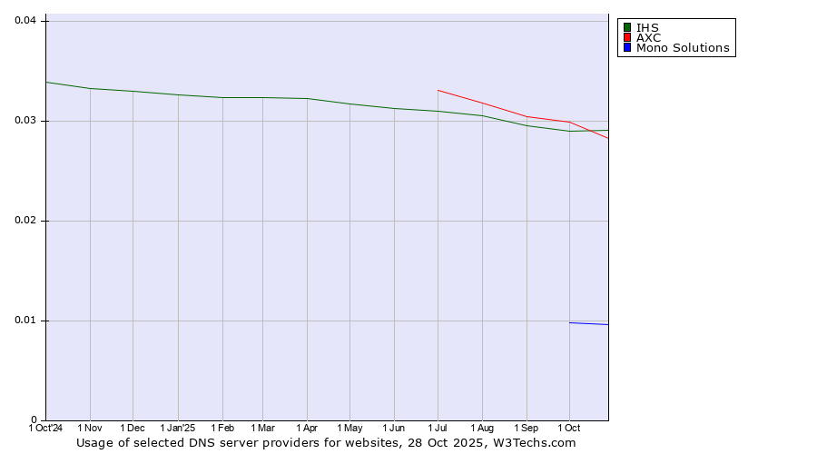 Historical trends in the usage of AXC vs. IHS vs. Mono Solutions